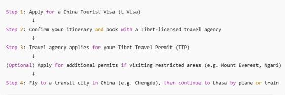 Vietnam to Tibet Travel Guide: Transport, Permits & Tips
