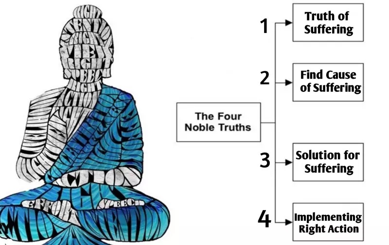 The Four Noble Truths