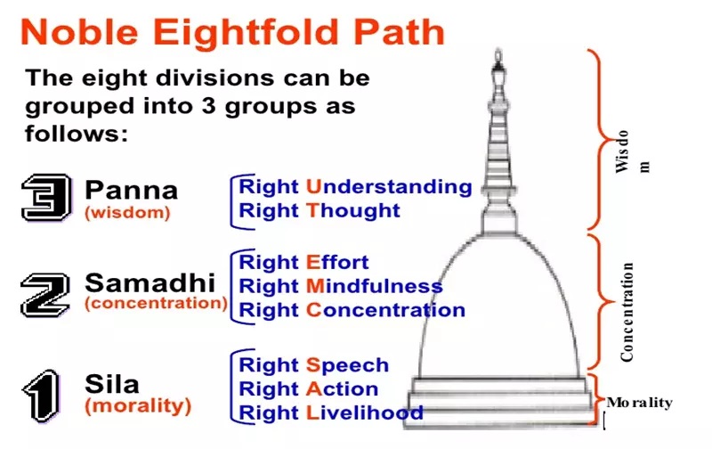 The Noble Eightfold Path