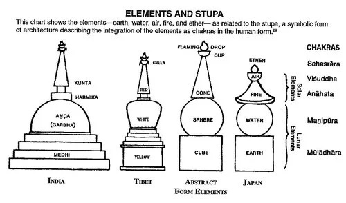 element and stupa