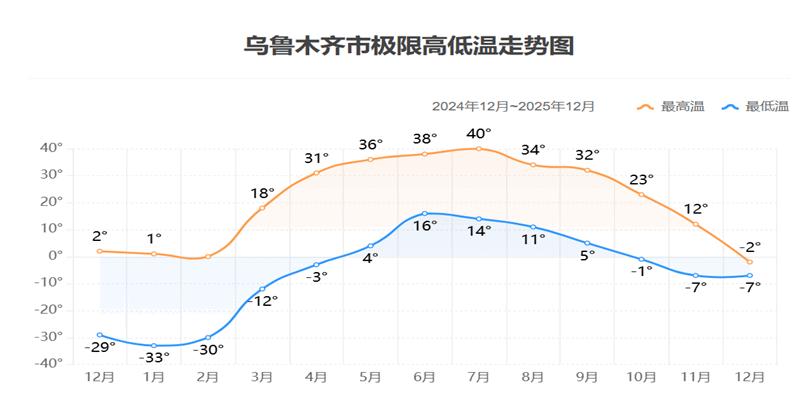 The trend chart of extreme high and low temperatures in Urumqi