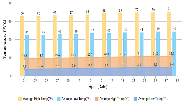 Temperatures of Lijiang in April