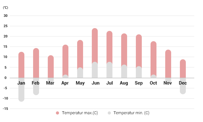 Monthly Tibet Weather