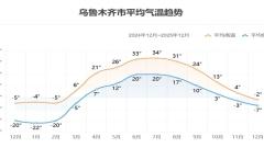 Urumqi Weather: Temperature Difference Between Day and Night & Weather in All Seasons