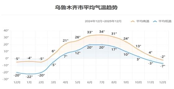 Urumqi Weather: Temperature Difference Between Day and Night & Weather in All Seasons