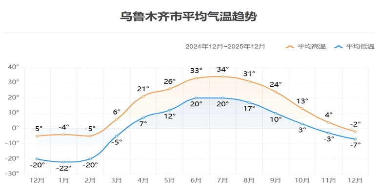 The average temperature trend chart of Urumqi City
