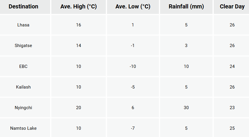 Weather in Tibet in April