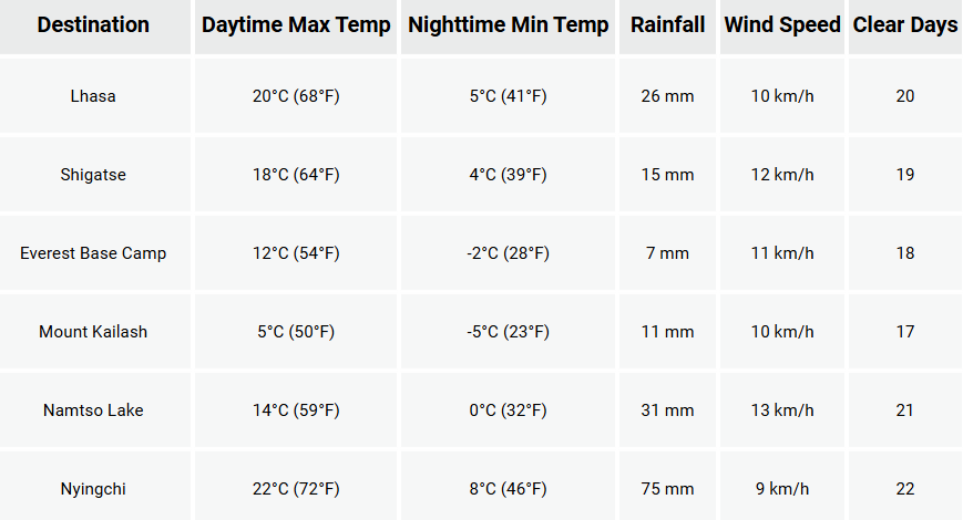 Weather in Tibet in May