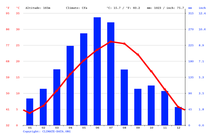 Annual Weather Overview of Zhangjiajie