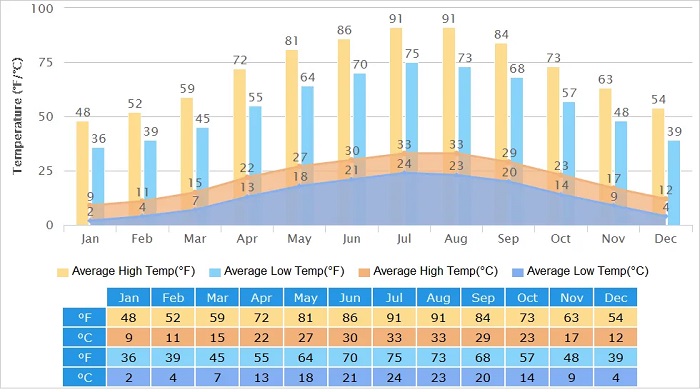 Zhangjiajie Weather by Month
