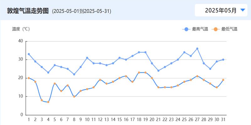 Temperature Trend Chart of Dunhuang in May