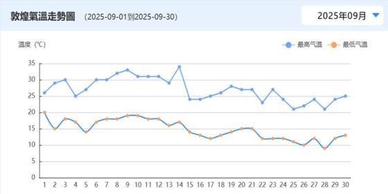 Dunhuang in September: Weather Guide and Best Time to Visit