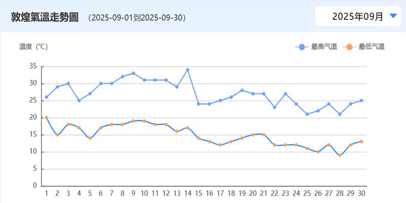Dunhuang Temperature Trend in September
