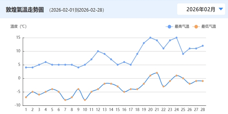 Dunhuang Temperature Trend in February