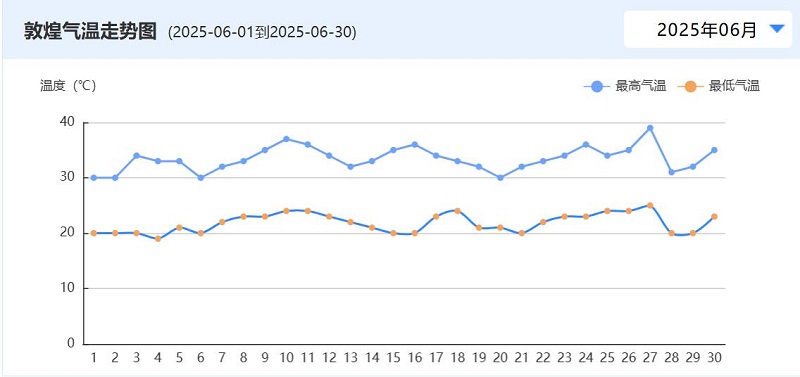 Temperature Trend Chart of Dunhuang in June