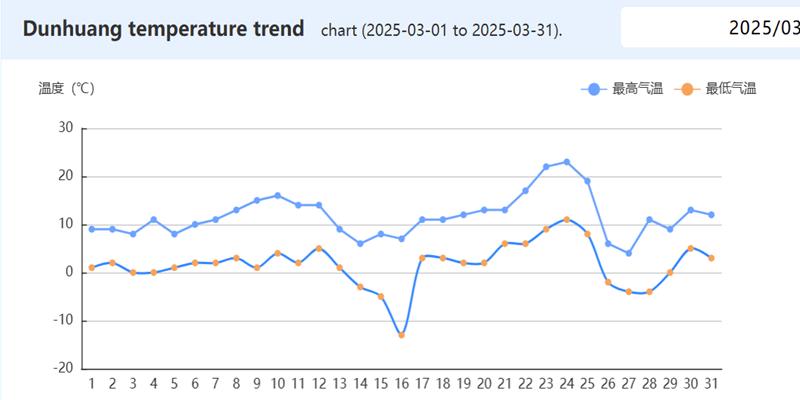 Dunhuang Temperature Trend in March