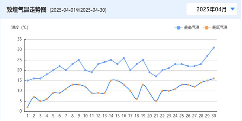 Temperature Trend Chart of Dunhuang in April