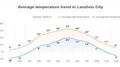 Understanding Lanzhou Weather: Unlock the Right Way to Visit the Golden City of Northwest China