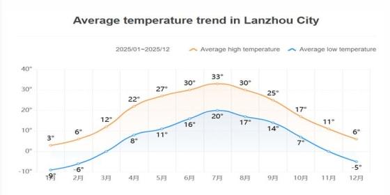 2025 Average Temperature Trend of Lanzhou City