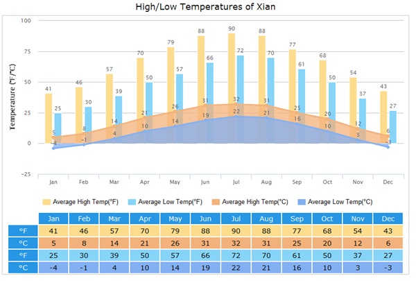 Xi'an Weather