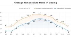 In-Depth Analysis of Beijing Weather: A Complete Guide for Year-Round Travel
