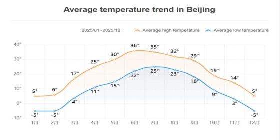 Average Temperature Trend in Beijing