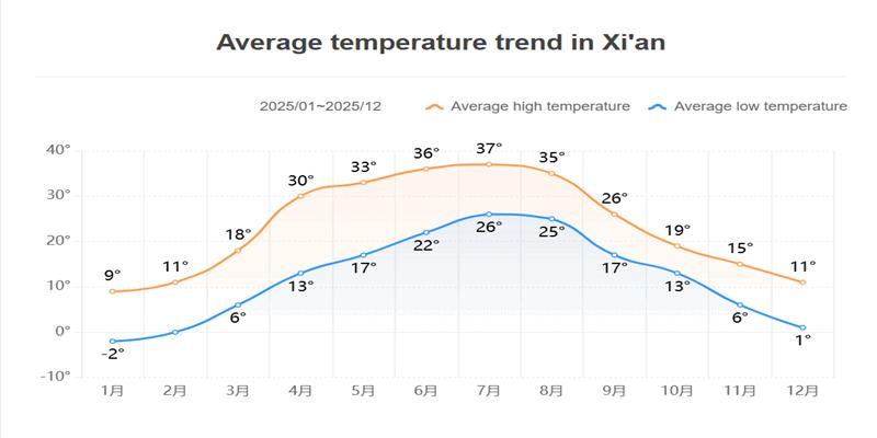 Average Temperature in Xi'an
