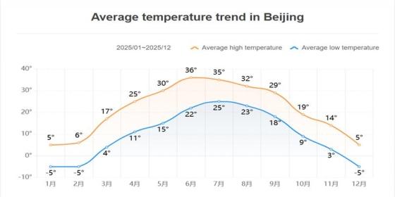 Average Temperature Trend in Beijing