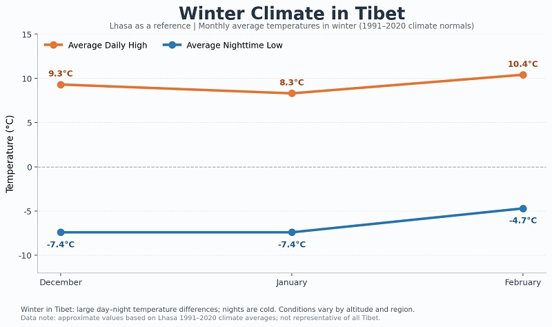 Tibet Winter Climate Chart